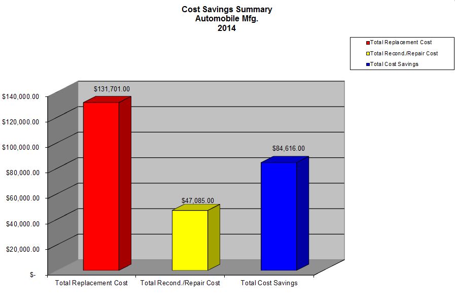 Cost Saving Chart